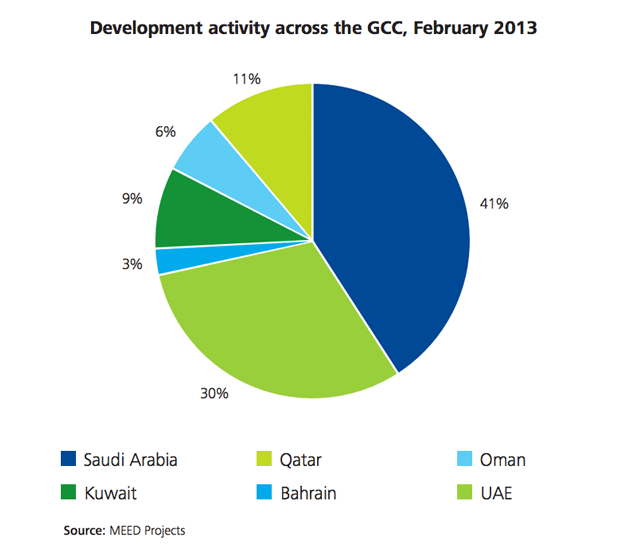 Construction-industry-development-activity-GCC