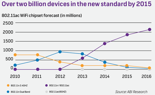 New-wireless-standard-adoption-2015